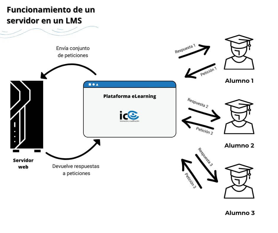 Mapa conceptual del funcionamiento de un servidor en una plataforma LMS